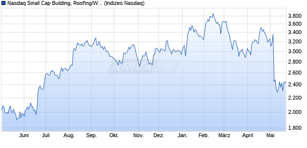 Nasdaq Small Cap Building, Roofing/Wallboard and . Chart
