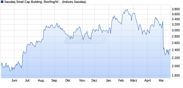 Nasdaq Small Cap Building, Roofing/Wallboard and . Chart