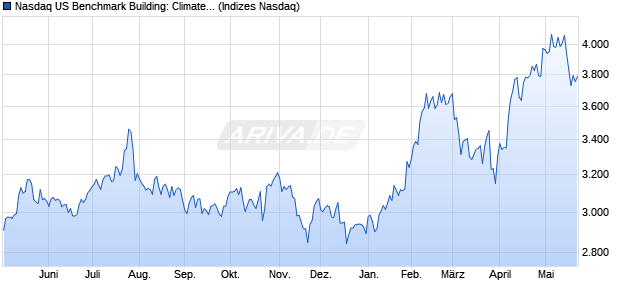 Nasdaq US Benchmark Building: Climate Control TR . Chart