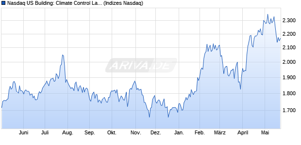 Nasdaq US Building: Climate Control Large Mid Cap . Chart