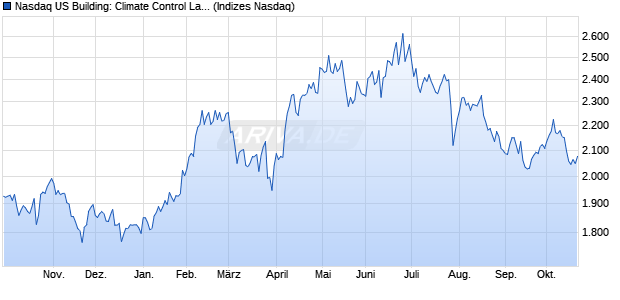 Nasdaq US Building: Climate Control Large Mid Cap . Chart