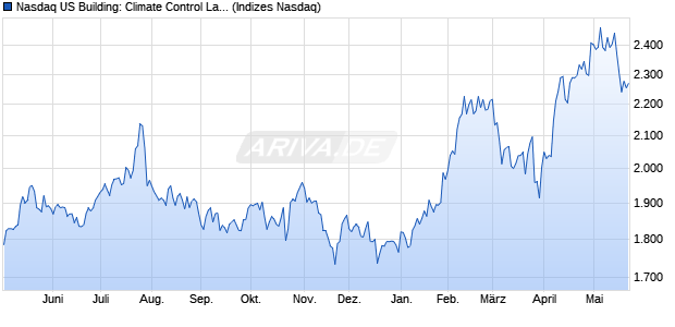 Nasdaq US Building: Climate Control Large Mid Cap . Chart