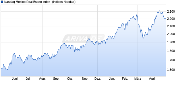 Nasdaq Mexico Real Estate Index [Index] Chart