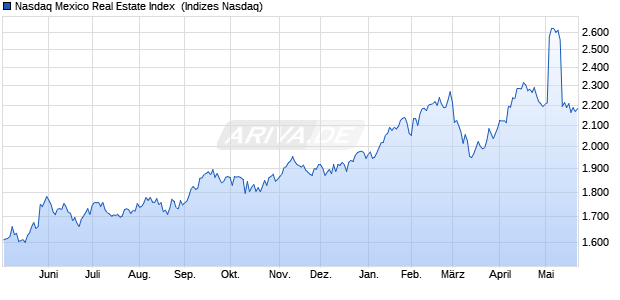 Nasdaq Mexico Real Estate Index [Index] Chart