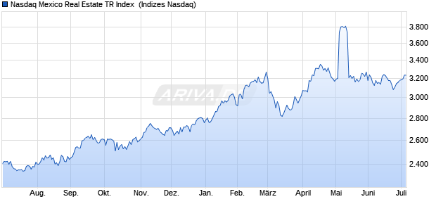 Nasdaq Mexico Real Estate TR Index [Index] Chart