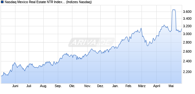 Nasdaq Mexico Real Estate NTR Index [Index] Chart