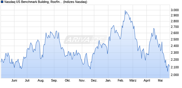Nasdaq US Benchmark Building, Roofing/Wallboard . Chart