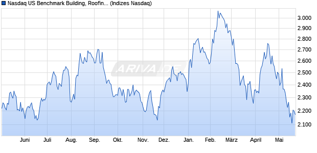 Nasdaq US Benchmark Building, Roofing/Wallboard . Chart