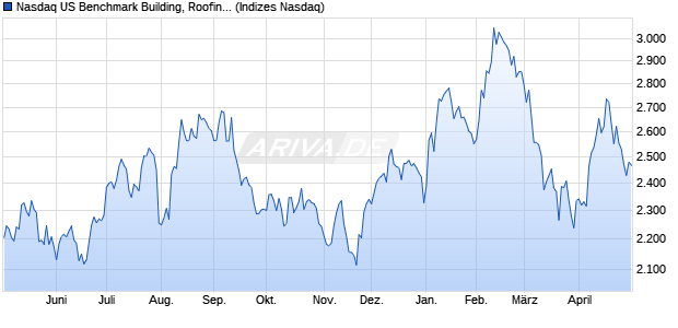 Nasdaq US Benchmark Building, Roofing/Wallboard . Chart