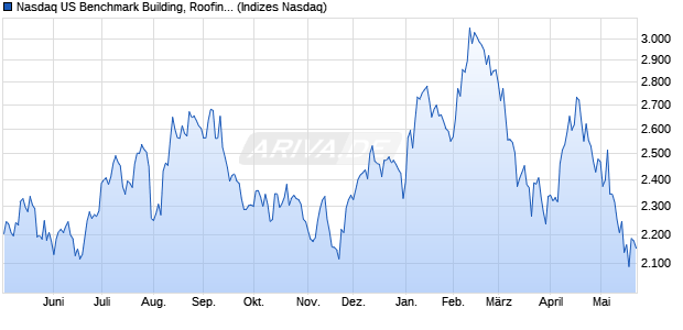 Nasdaq US Benchmark Building, Roofing/Wallboard . Chart