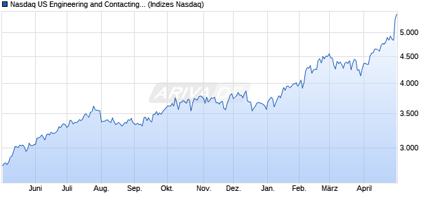 Nasdaq US Engineering and Contacting Services Lar. Chart