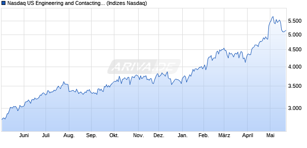 Nasdaq US Engineering and Contacting Services Lar. Chart