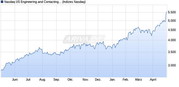 Nasdaq US Engineering and Contacting Services Lar. Chart