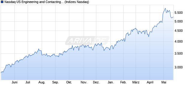 Nasdaq US Engineering and Contacting Services Lar. Chart