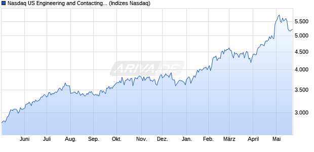 Nasdaq US Engineering and Contacting Services Lar. Chart