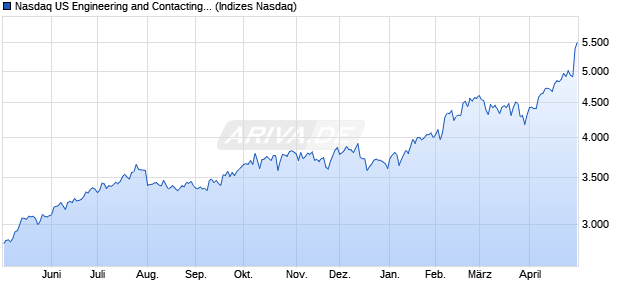 Nasdaq US Engineering and Contacting Services Lar. Chart