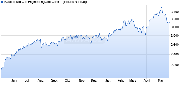 Nasdaq Mid Cap Engineering and Contracting Servic. Chart