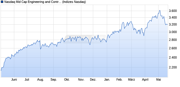 Nasdaq Mid Cap Engineering and Contracting Servic. Chart