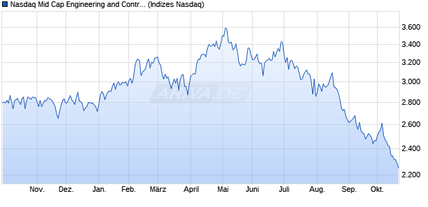 Nasdaq Mid Cap Engineering and Contracting Servic. Chart