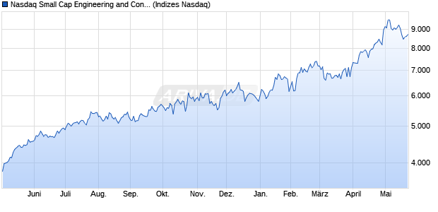 Nasdaq Small Cap Engineering and Contracting Serv. Chart