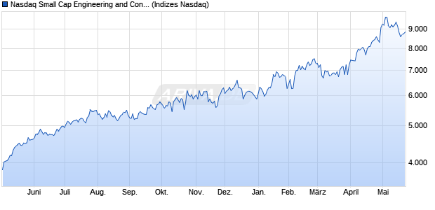 Nasdaq Small Cap Engineering and Contracting Serv. Chart