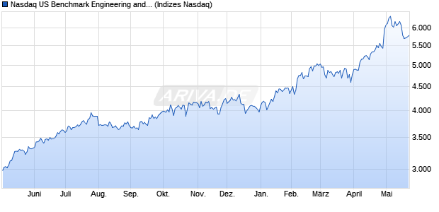 Nasdaq US Benchmark Engineering and Contracting. Chart