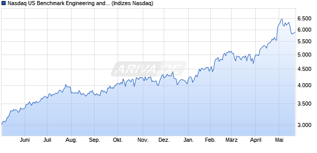 Nasdaq US Benchmark Engineering and Contracting. Chart