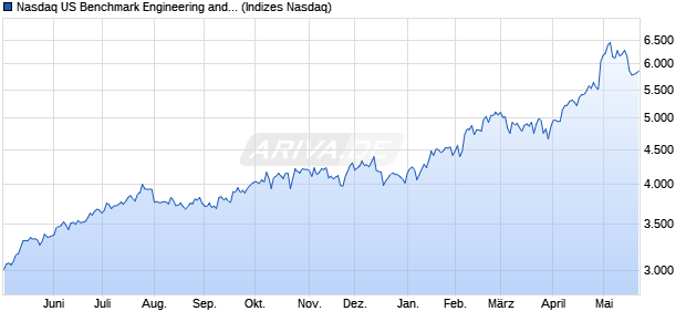 Nasdaq US Benchmark Engineering and Contracting. Chart