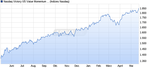 Nasdaq Victory US Value Momentum Total Return Ind. Chart