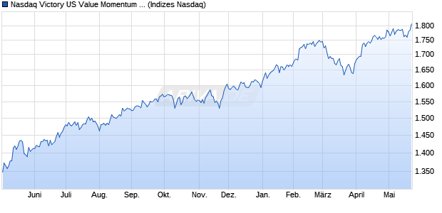 Nasdaq Victory US Value Momentum Net Total Retur. Chart