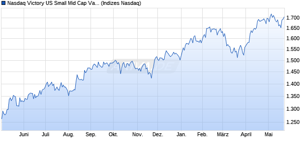 Nasdaq Victory US Small Mid Cap Value Momentum I. Chart