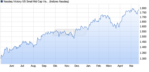Nasdaq Victory US Small Mid Cap Value Momentum . Chart