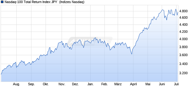 Nasdaq-100 Total Return Index JPY [Index] Chart