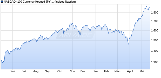 NASDAQ -100 Currency Hedged JPY NTR Index [Index] Chart