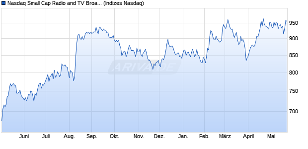 Nasdaq Small Cap Radio and TV Broadcasters Index. Chart