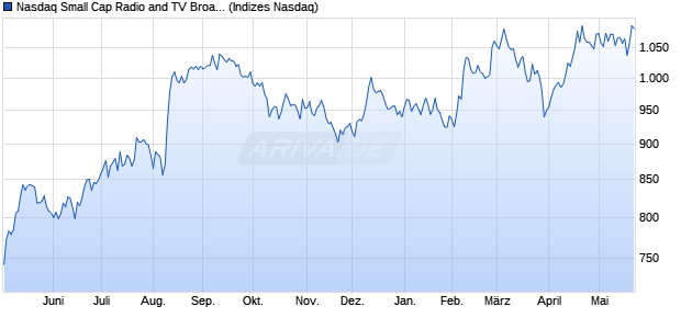 Nasdaq Small Cap Radio and TV Broadcasters TR In. Chart