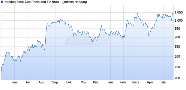 Nasdaq Small Cap Radio and TV Broadcasters NTR . Chart