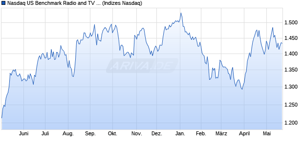 Nasdaq US Benchmark Radio and TV Broadcasters I. Chart