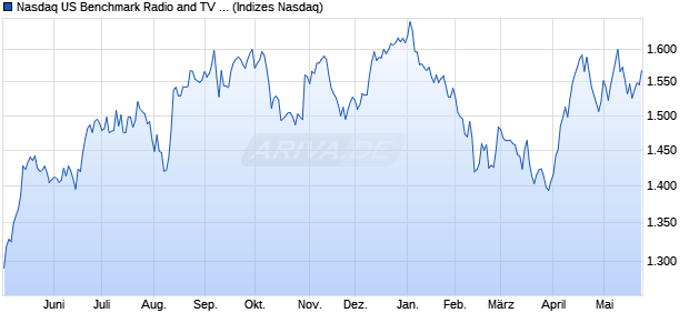 Nasdaq US Benchmark Radio and TV Broadcasters . Chart