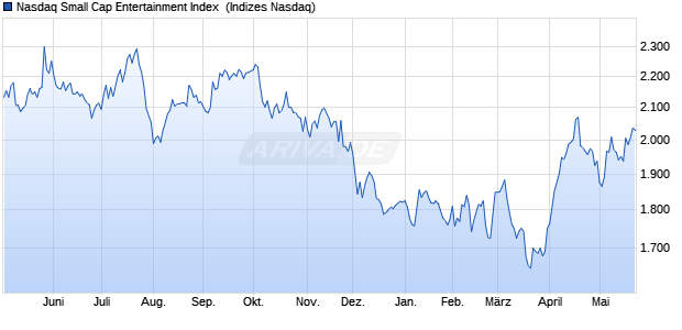 Nasdaq Small Cap Entertainment Index [Index] Chart