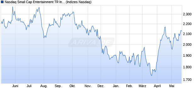 Nasdaq Small Cap Entertainment TR Index [Index] Chart