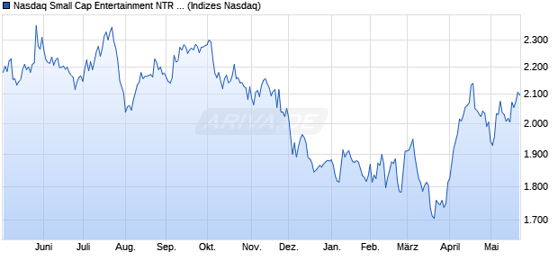 Nasdaq Small Cap Entertainment NTR Index [Index] Chart
