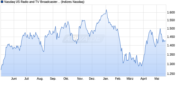 Nasdaq US Radio and TV Broadcasters Large Mid C. Chart