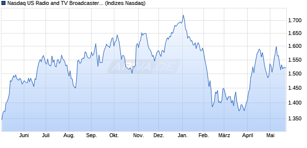Nasdaq US Radio and TV Broadcasters Large Mid C. Chart