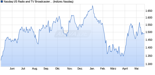 Nasdaq US Radio and TV Broadcasters Large Mid C. Chart