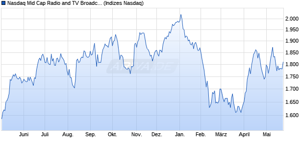 Nasdaq Mid Cap Radio and TV Broadcasters Index [I. Chart