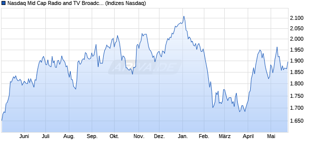 Nasdaq Mid Cap Radio and TV Broadcasters TR Inde. Chart