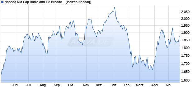 Nasdaq Mid Cap Radio and TV Broadcasters NTR In. Chart