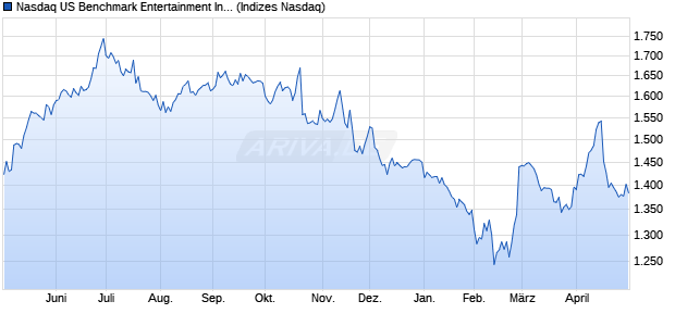 Nasdaq US Benchmark Entertainment Index [Index] Chart