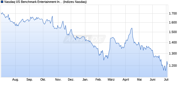Nasdaq US Benchmark Entertainment Index [Index] Chart